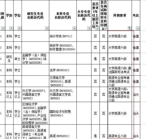 【答疑】報考廣東公務員一定要過英語四六級嗎？