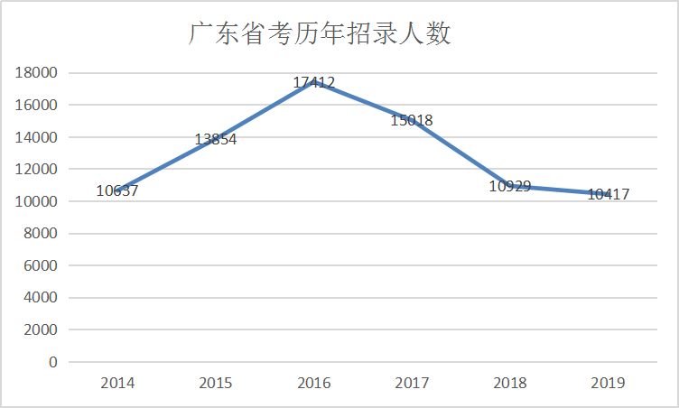 廣東省考歷年招錄人數