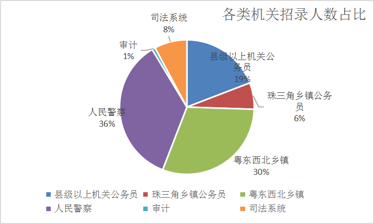 招錄人數占比