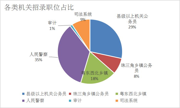 招錄職位占比